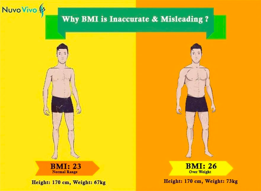 BMI-Inaccurae