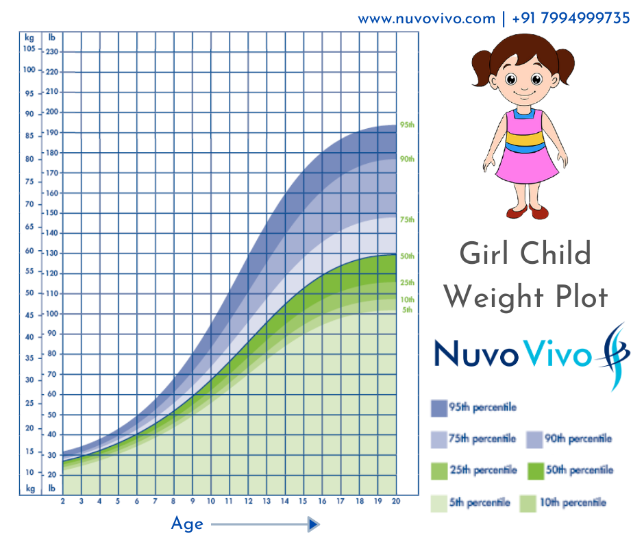 Children weight loss height to weight girl